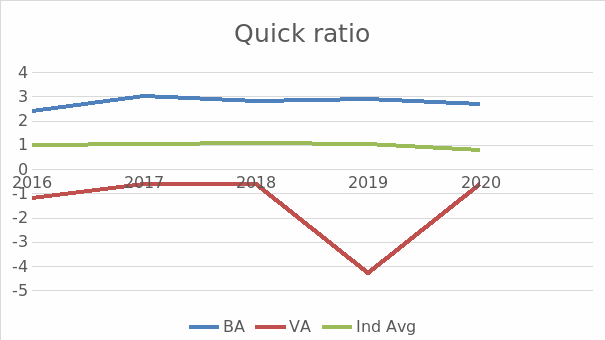 Quick ratio